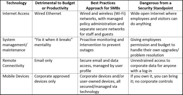 Choosing the Right Technology