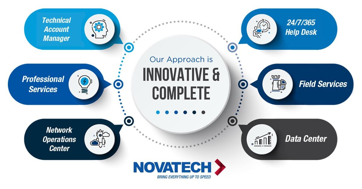 This infographic illustrates Novatech's 