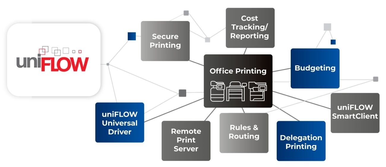 This is a diagram illustrating the various features and functionalities of uniFLOW, a print management solution.