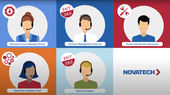 This image displays a graphic with six distinct service offerings from Novatech, each represented by an icon and a