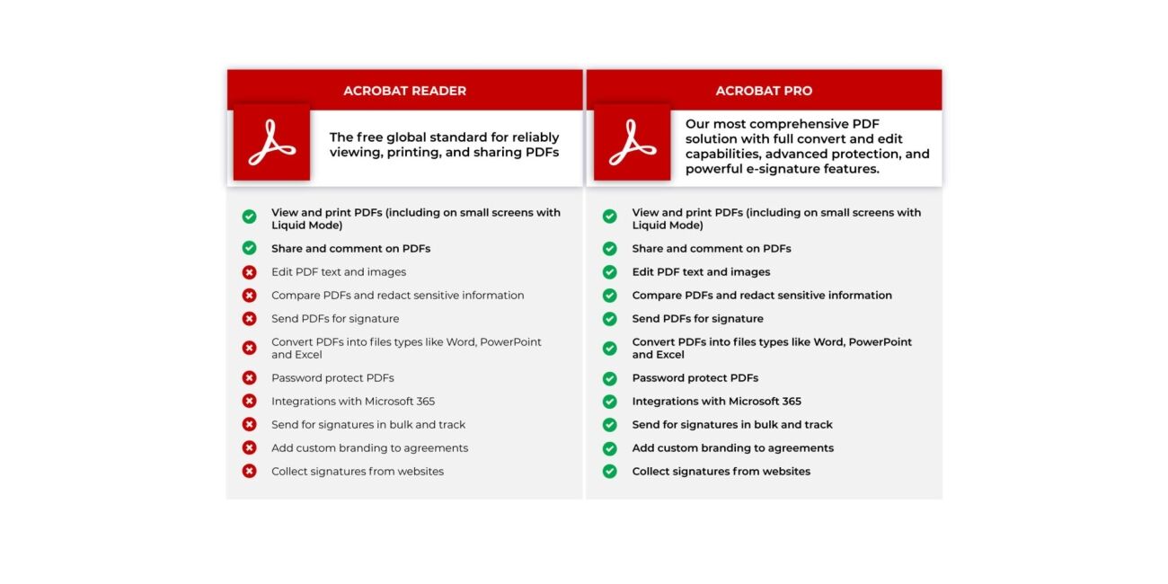 This image is a comparison chart highlighting the features of Adobe Acrobat Reader and Adobe Acrobat Pro.